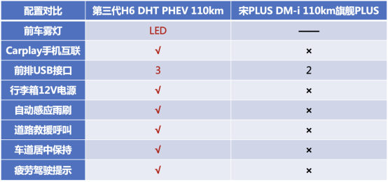 混动之争，第三代H6 DHT-PHEV PK宋PLUS DM-i谁是更优选?